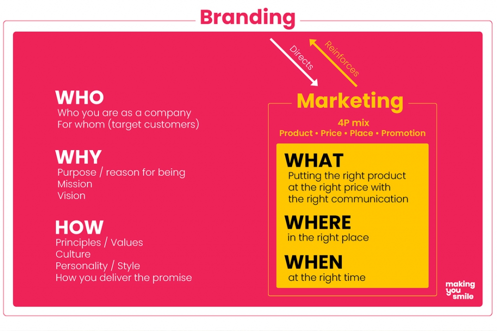 Branding VS Marketing Branding VS Marketing